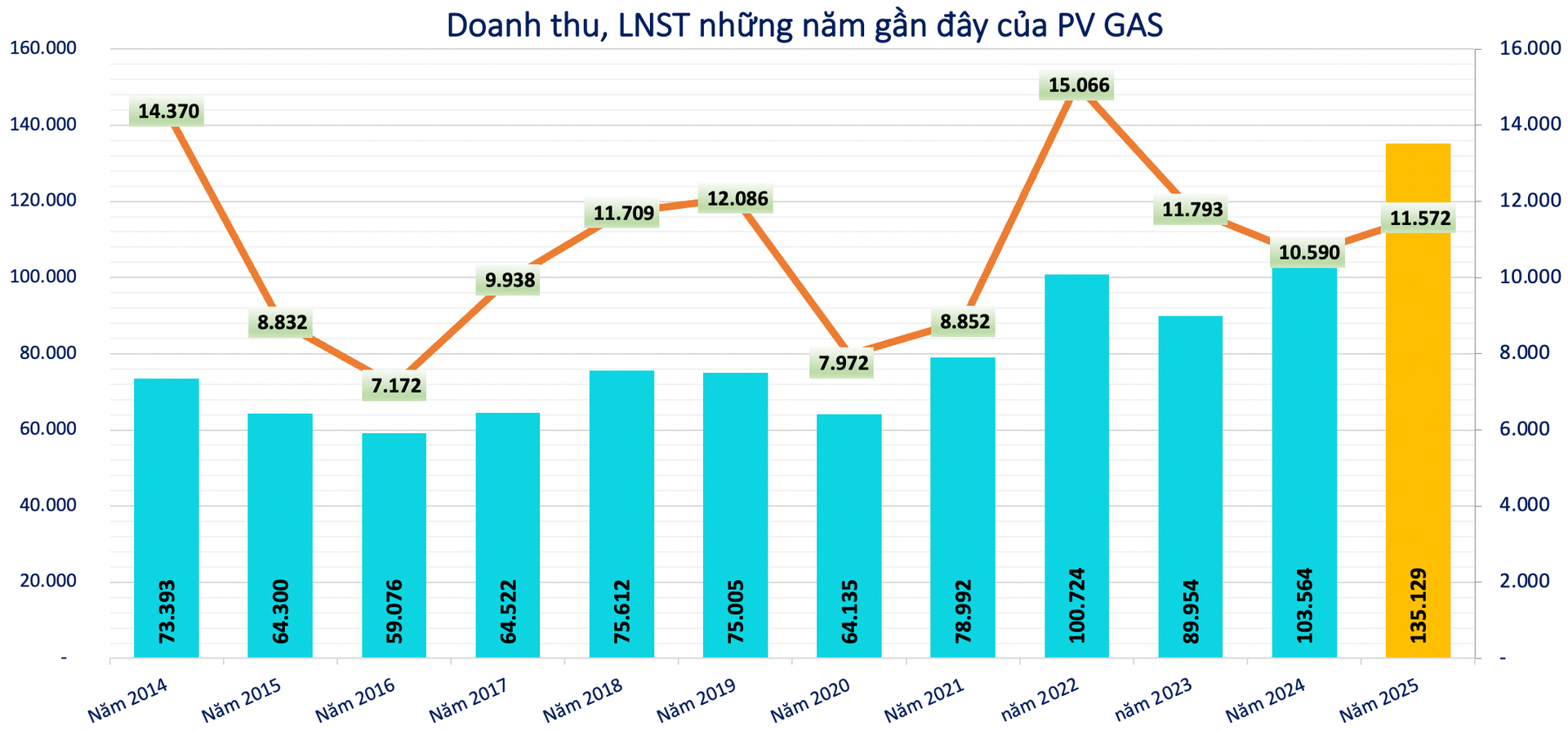 Kết quả kinh doanh của PV&nbsp;GAS