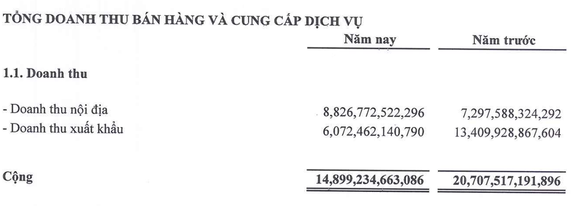 Th&eacute;p Nam Kim ghi nhận doanh thu xuất khẩu giảm mạnh trong năm 2025.