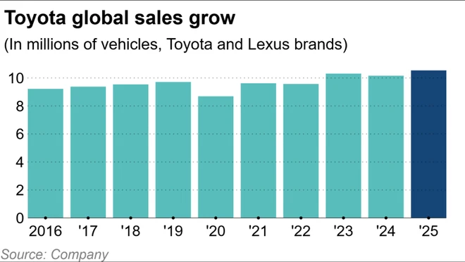 Doanh số b&aacute;n h&agrave;ng to&agrave;n cầu của Toyota trong 10 năm trở lại đ&acirc;y. Ảnh: Nikkie