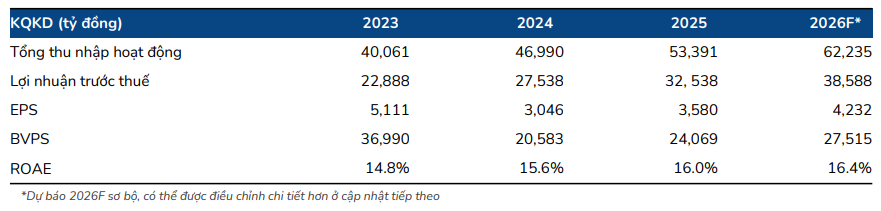 BSC dự phóng kết quả kinh doanh của TCB trong năm 2026 BSC dự phóng kết quả kinh doanh của TCB trong năm 2026
