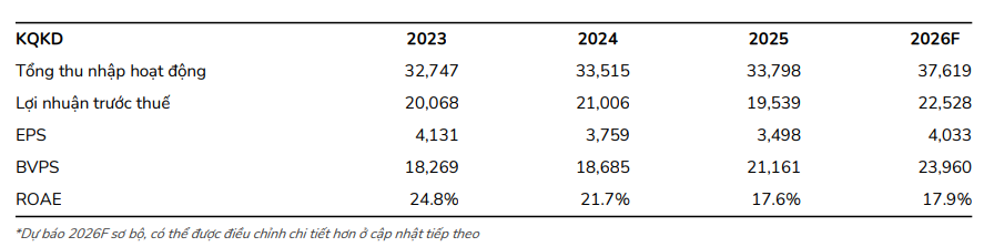 BSC dự phóng kết quả kinh doanh của ACB trong năm 2026 BSC dự phóng kết quả kinh doanh của ACB trong năm 2026