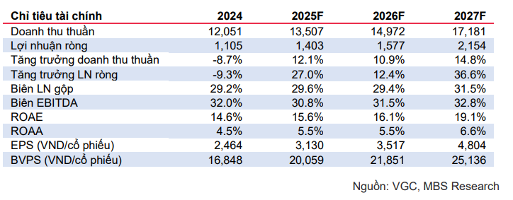 MBS dự phóng các chỉ tiêu tài chính của VGC giai đoạn 2026–2027 MBS dự phóng các chỉ tiêu tài chính của VGC giai đoạn 2026–2027