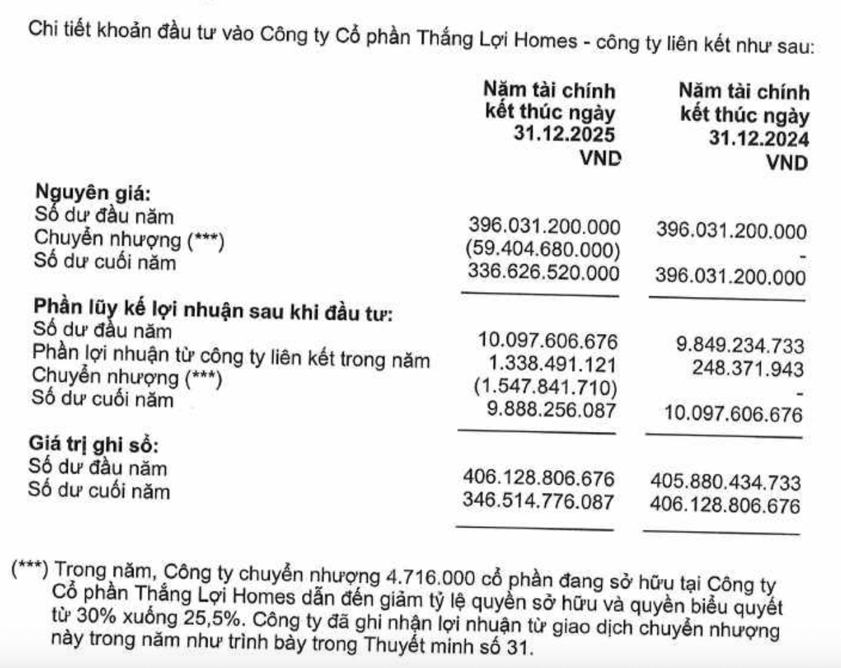 Năm 2025, Gỗ An Cường đã bán bớt cổ phần tại CTCP Thắng Lợi Homes. Năm 2025, Gỗ An Cường đã bán bớt cổ phần tại CTCP Thắng Lợi Homes.