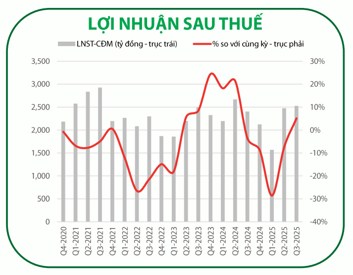 Lợi nhuận sau thuế của Vinamilk Lợi nhuận sau thuế của Vinamilk
