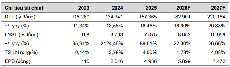 VCBS dự phóng kết quả kinh doanh của MWG giai đoạn 2026–2027 VCBS dự phóng kết quả kinh doanh của MWG giai đoạn 2026–2027