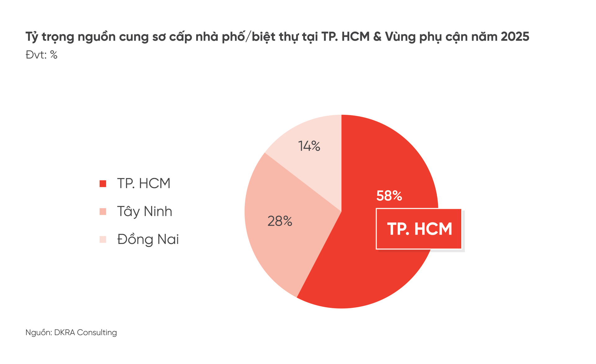 TP. HCM tiếp tục l&agrave; địa phương dẫn đầu nguồn cung sơ cấp nh&agrave; phố, biệt thự năm 2025 với 58%.