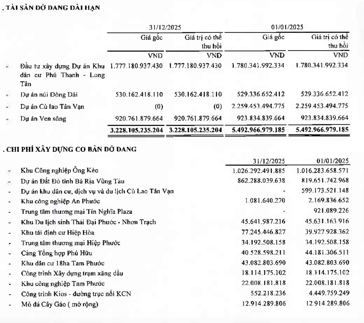 Tổng C&ocirc;ng ty T&iacute;n Nghĩa giảm mạnh dự &aacute;n C&ugrave; lao T&acirc;n Vạn trong năm 2025.