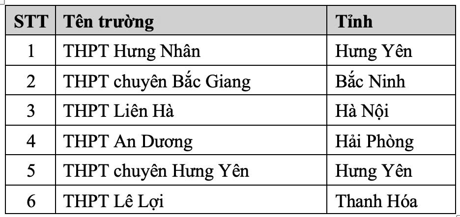 Top 6 th&iacute; sinh đạt điểm cao nhất đợt 1 l&agrave; c&aacute;c th&iacute; sinh đến từ c&aacute;c trường THPT. (Ảnh: HUST)