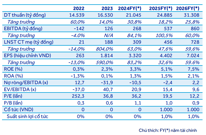 ACBS dự ph&oacute;ng kết quả kinh doanh của CTD