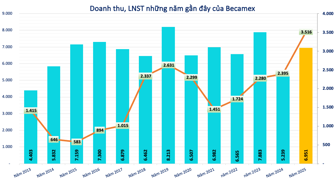 Kết quả kinh doanh của Becamex