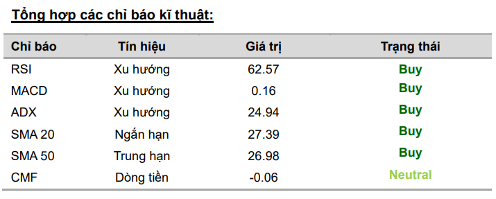 VCBS đưa ra một số chỉ b&aacute;o kỹ thuật đối với cổ phiếu ANV