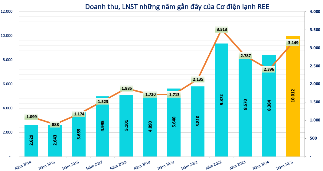 Kết quả kinh doanh của REE