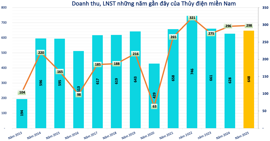 Kết quả kinh doanh của Thủy điện miền Nam