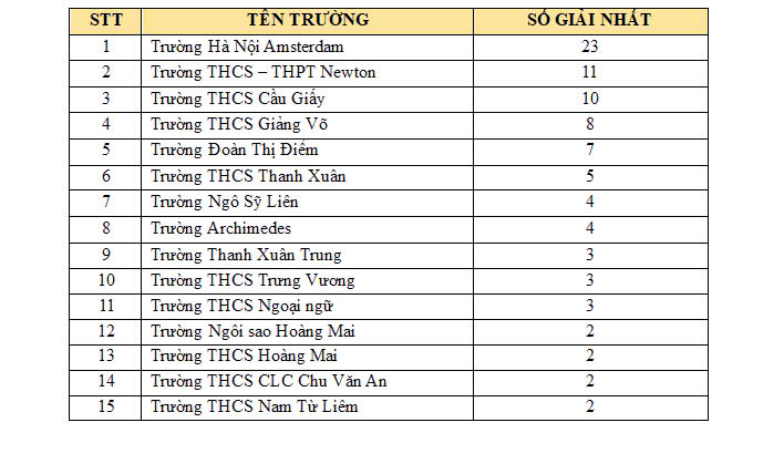 Top c&aacute;c trường THCS c&oacute; nhiều học sinh đạt giải Nhất trong Kỳ thi chọn học sinh giỏi c&aacute;c m&ocirc;n văn h&oacute;a khối 9 cấp Th&agrave;nh phố.