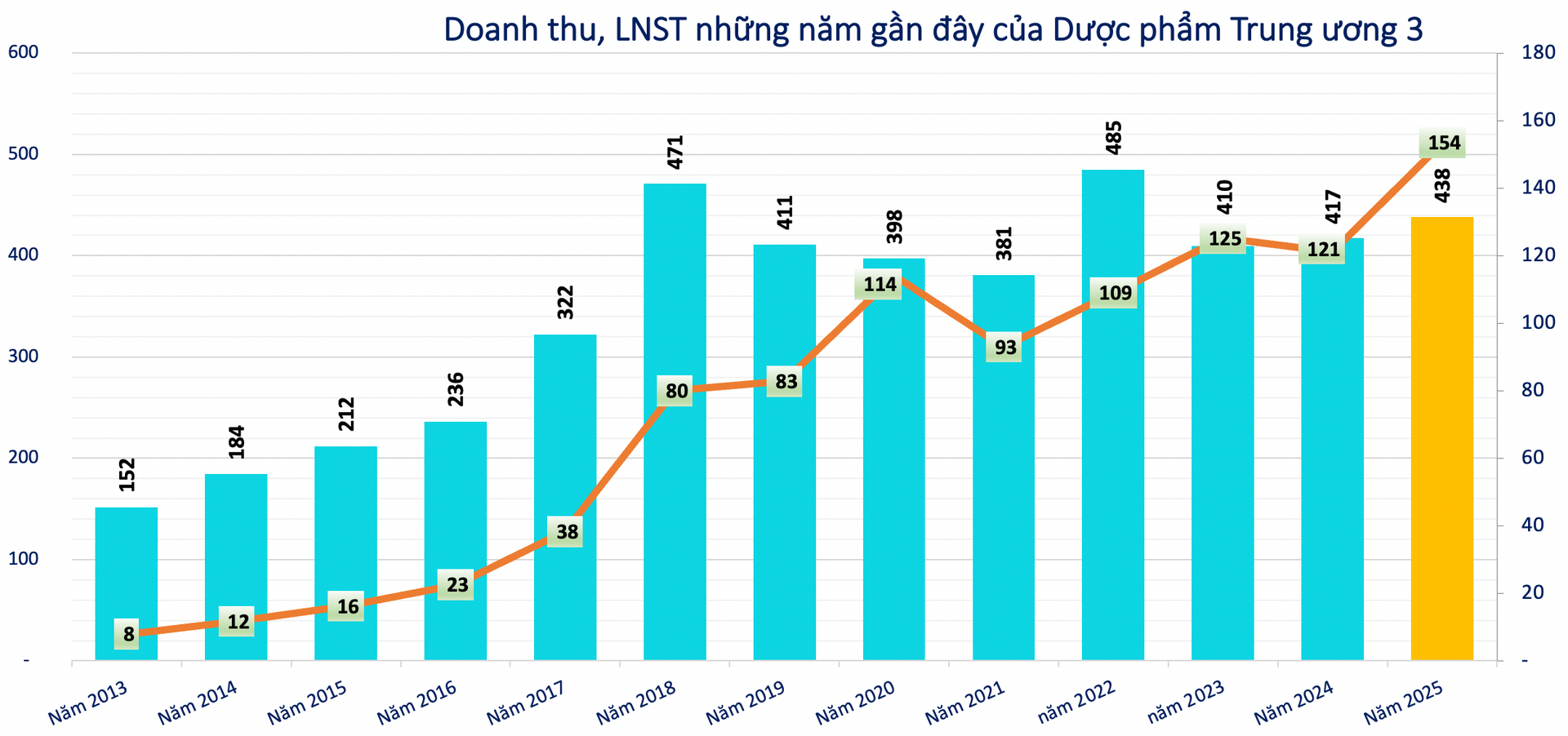 Kết quả kinh doanh của Dược phẩm Trung ương 3