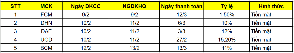 5 doanh nghiệp chốt quyền cổ tức bằng tiền trong tuần 9-13/2/2026