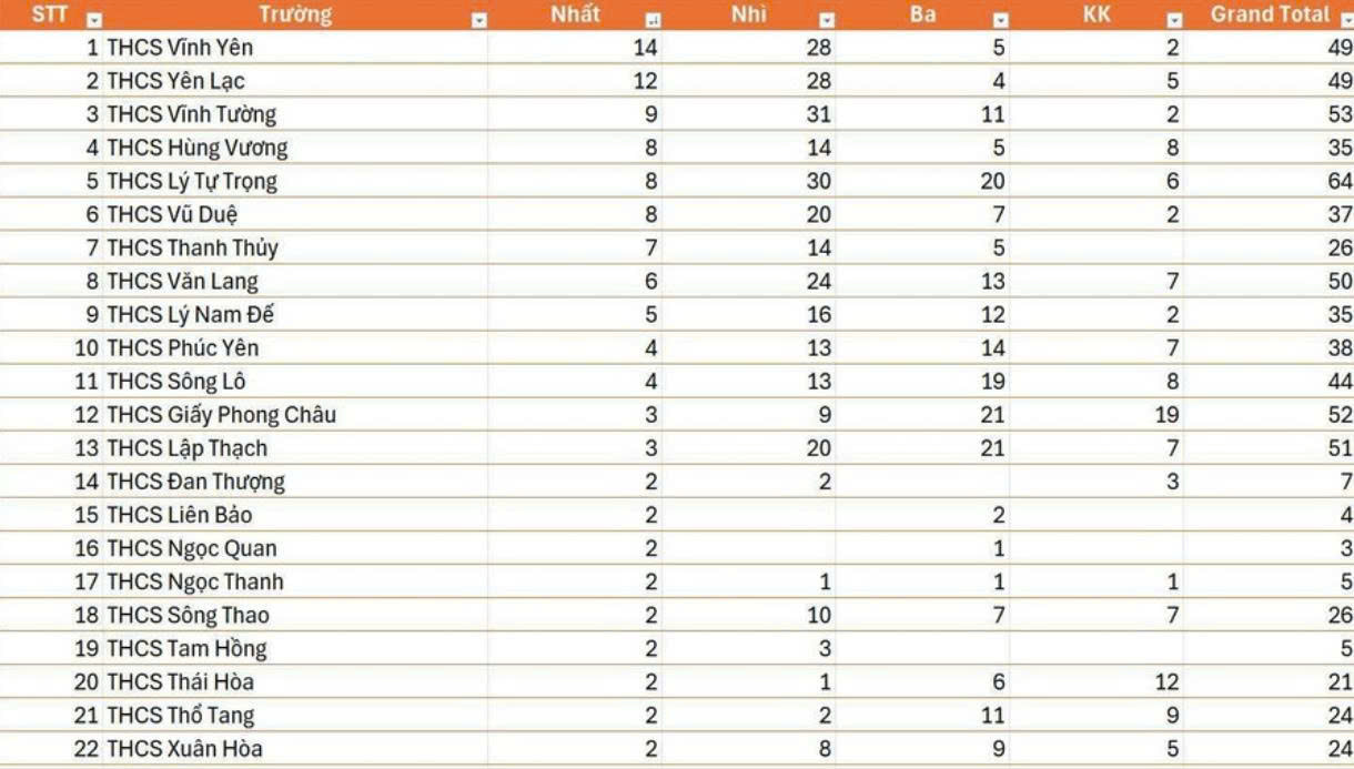 Bảng tổng hợp c&aacute;c trường đạt giải cao.