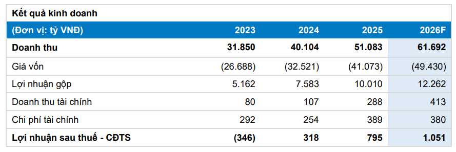 BVSC dự ph&oacute;ng kết quả kinh doanh của FRT trong năm 2026