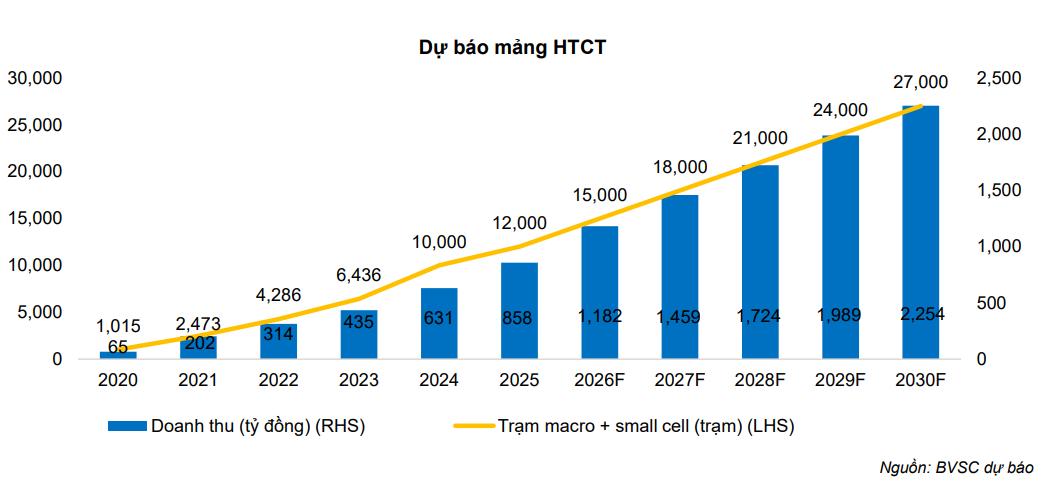 BVSC dự b&aacute;o mảng HTCT của CTR giai đoạn 2026&ndash;2030
