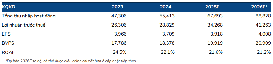 BSC dự ph&oacute;ng kết quả kinh doanh năm 2026 của MBB