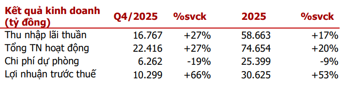 Agriseco cập nhật kết quả kinh doanh qu&yacute; IV v&agrave; năm 2025 của VPB