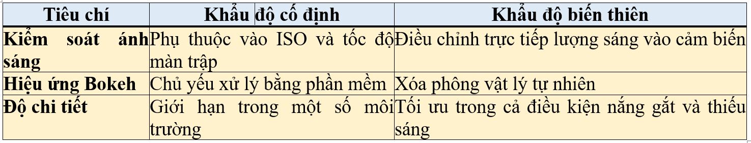Bảng so s&aacute;nh lợi &iacute;ch của camera khẩu độ biến thi&ecirc;n so với camera khẩu độ cố định th&ocirc;ng thường.