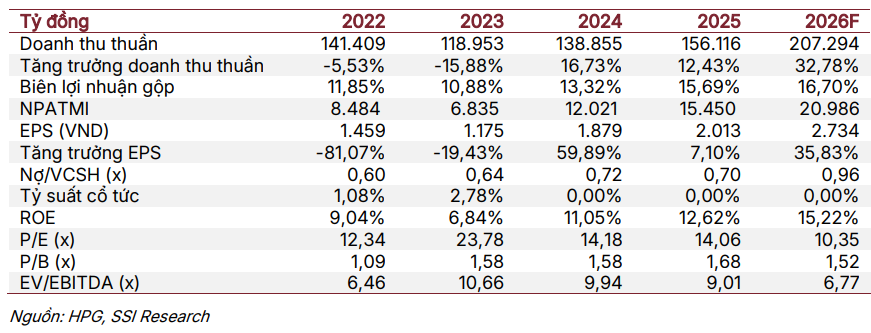 SSI dự ph&oacute;ng kết quả kinh doanh của HPG trong năm 2026