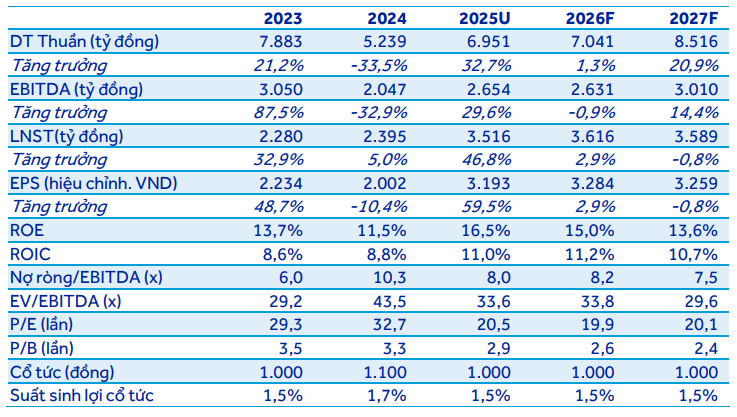 ACBS dự ph&oacute;ng kết quả kinh doanh của BCM giai đoạn 2026&ndash;2027