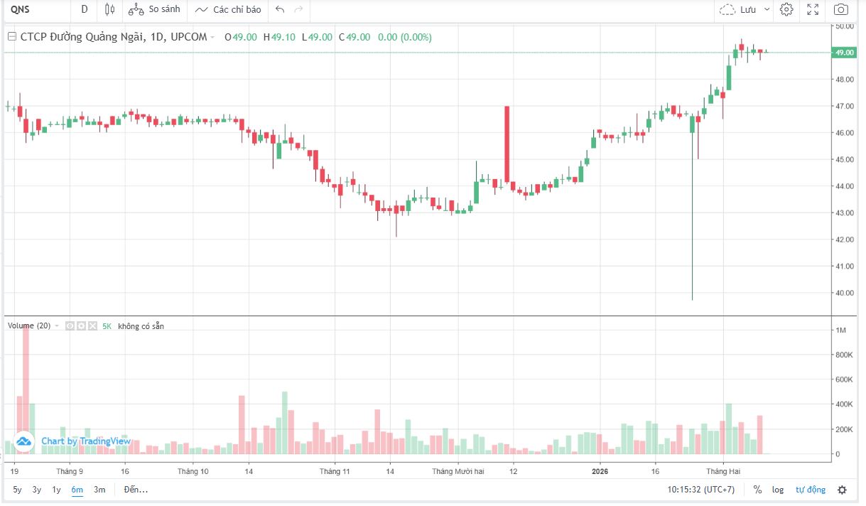 Gi&aacute; cổ phiếu QNS tr&ecirc;n TradingView.
