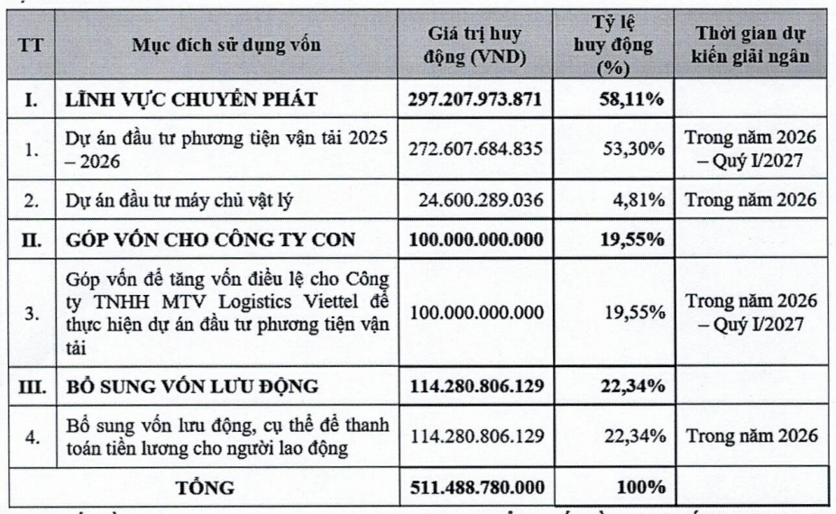 Kế hoạch sử dụng gần 511,5 tỷ đồng từ việc ch&agrave;o b&aacute;n cổ phiếu ra c&ocirc;ng ch&uacute;ng của VTP