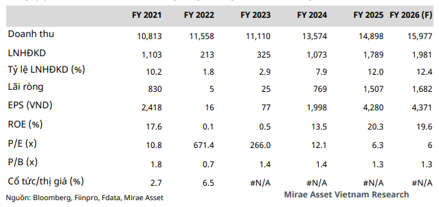 Mirae Asset dự ph&oacute;ng kết quả kinh doanh năm 2026 của Dabaco