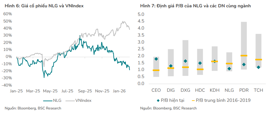 Cổ phiếu NLG đang c&oacute; mức định gi&aacute; hấp dẫn