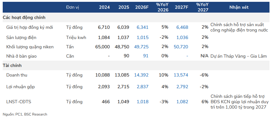 BSC dự ph&oacute;ng kết quả kinh doanh của PC1 giai đoạn 2026-2027