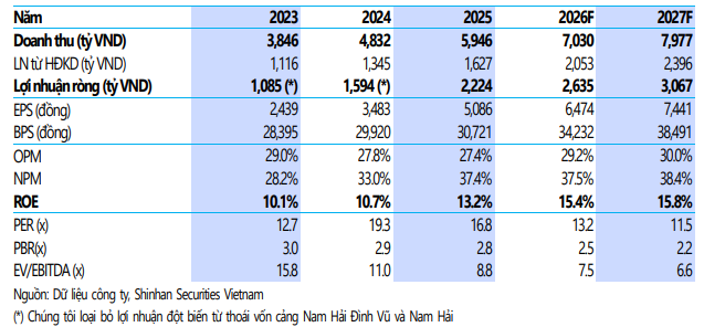 SSV dự ph&oacute;ng kết quả kinh doanh của GMD giai đoạn 2026-2027