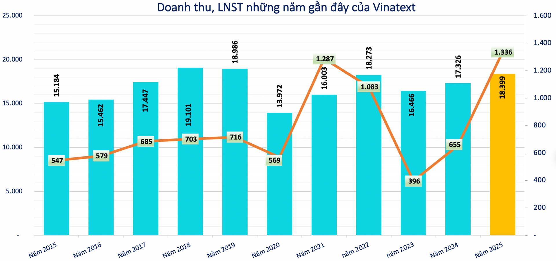 Kết quả kinh doanh của Vinatex