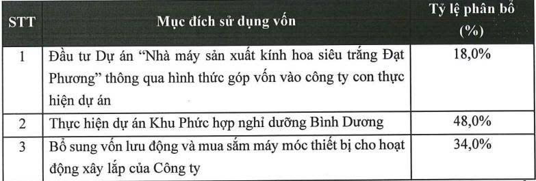Nguồn: DPG