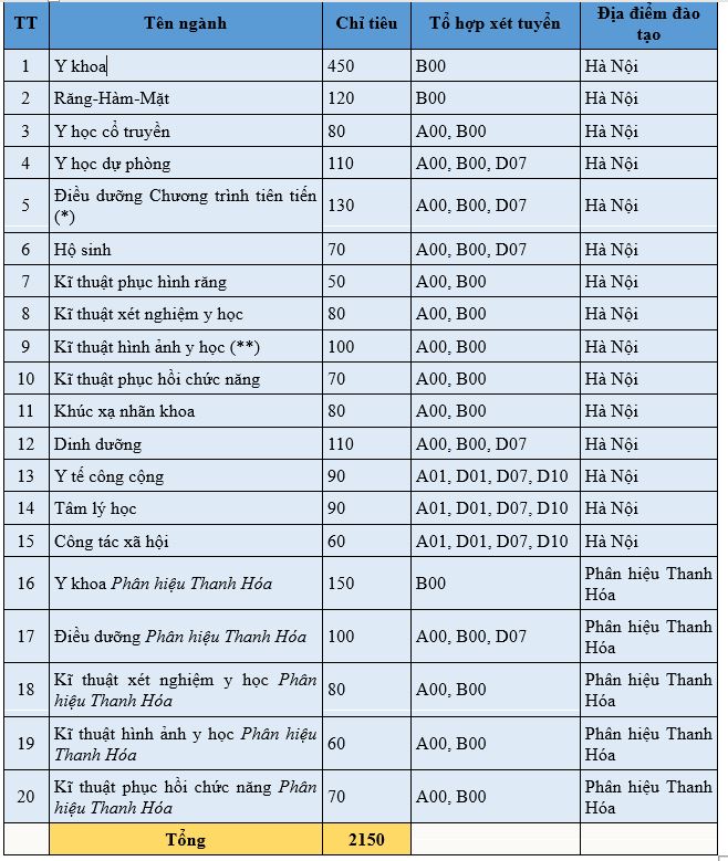 Chỉ ti&ecirc;u, tổ hợp x&eacute;t tuyển Đại học Y H&agrave; Nội năm 2026
