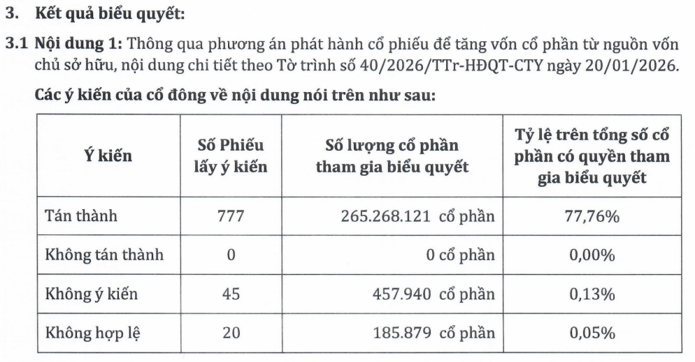 77,76% nh&agrave; đầu tư của PNJ th&ocirc;ng qua kế hoạch tăng vốn