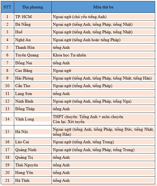 Danh s&aacute;ch c&aacute;c địa phương c&ocirc;ng bố m&ocirc;n thi thứ ba kỳ thi tuyển sinh lớp 10 c&ocirc;ng lập năm học 2026-2027.