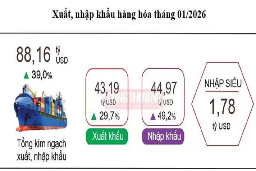 9 mặt hàng “mở hàng” tỷ USD, xuất khẩu tháng 1/2026 đạt hơn 43 tỷ USD