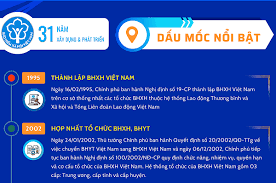 BHXH Việt Nam 31 năm xây dựng và phát triển: Những dấu mốc nổi bật