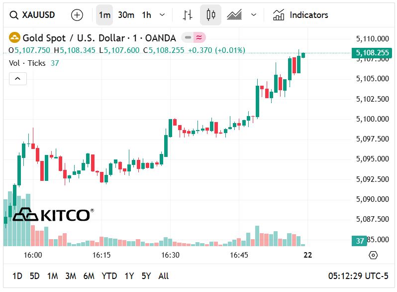 Gi&aacute; v&agrave;ng thế giới giao ngay chốt phi&ecirc;n tuần tại thị trường Mỹ ở quanh mức 5.108 USD/ounce, tăng mạnh 113 USD/ounce so với chốt phi&ecirc;n h&ocirc;m trước (Nguồn: Kitco.com)