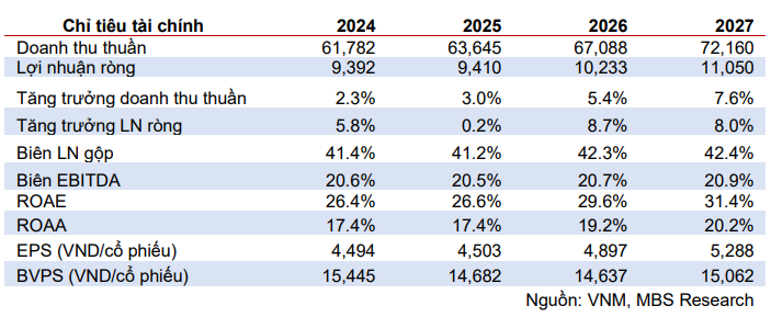 MBS dự ph&oacute;ng kết quả kinh doanh của Vinamilk trong năm 2026 v&agrave; 2027