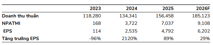BSC dự ph&oacute;ng kết quả kinh doanh của MWG trong năm 2026