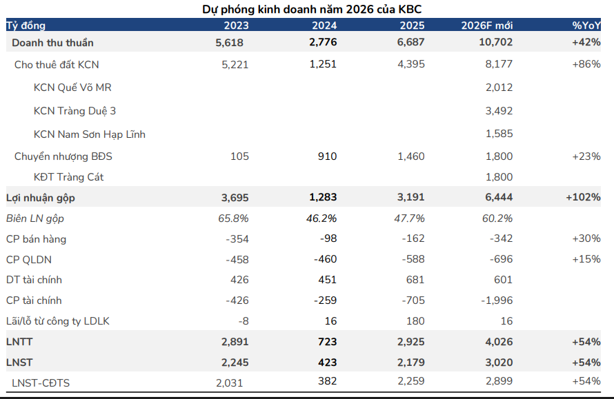 BSC dự phóng kết quả kinh doanh của KBC trong năm 2026 BSC dự phóng kết quả kinh doanh của KBC trong năm 2026