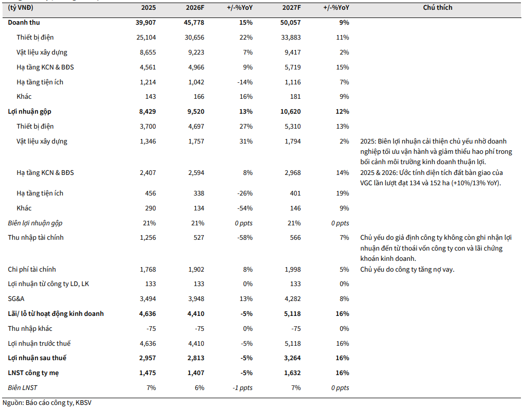 KBSV dự phóng kết quả kinh doanh của GEX trong năm 2026 và 2027 KBSV dự phóng kết quả kinh doanh của GEX trong năm 2026 và 2027