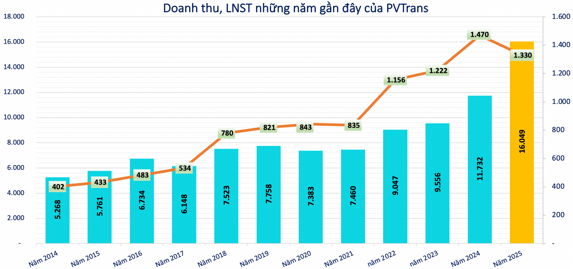 Kết quả kinh doanh của PVTrans