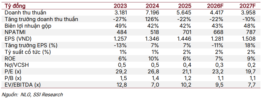 SSI dự ph&oacute;ng c&aacute;c chỉ ti&ecirc;u t&agrave;i ch&iacute;nh của NLG giai đoạn 2026-2027