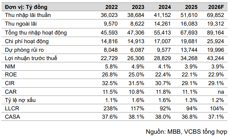 VCBS dự ph&oacute;ng kết quả kinh doanh của MBB trong năm 2026