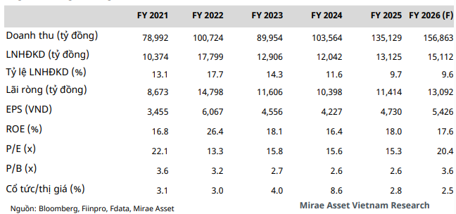 Mirae Asset dự ph&oacute;ng kết quả kinh doanh năm 2026 của GAS